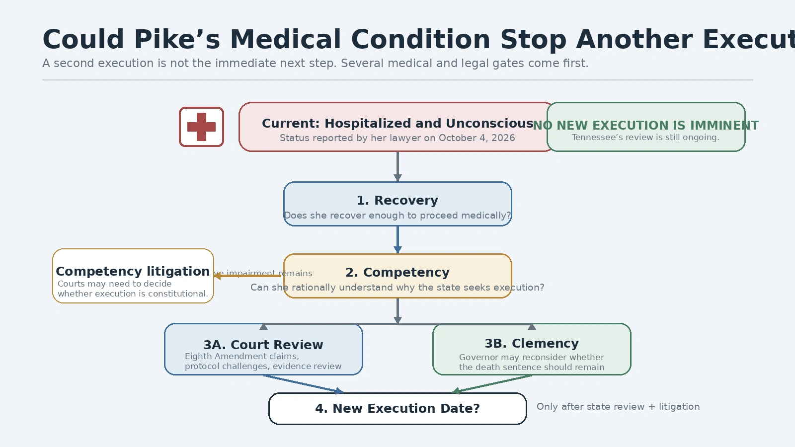 Decision tree showing how Christa Pike’s recovery, competency, litigation, clemency, and Tennessee’s execution review could affect what happens next
