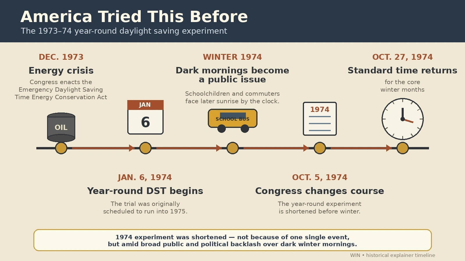 Timeline of the United States' 1973 and 1974 experiment with year-round daylight saving time
