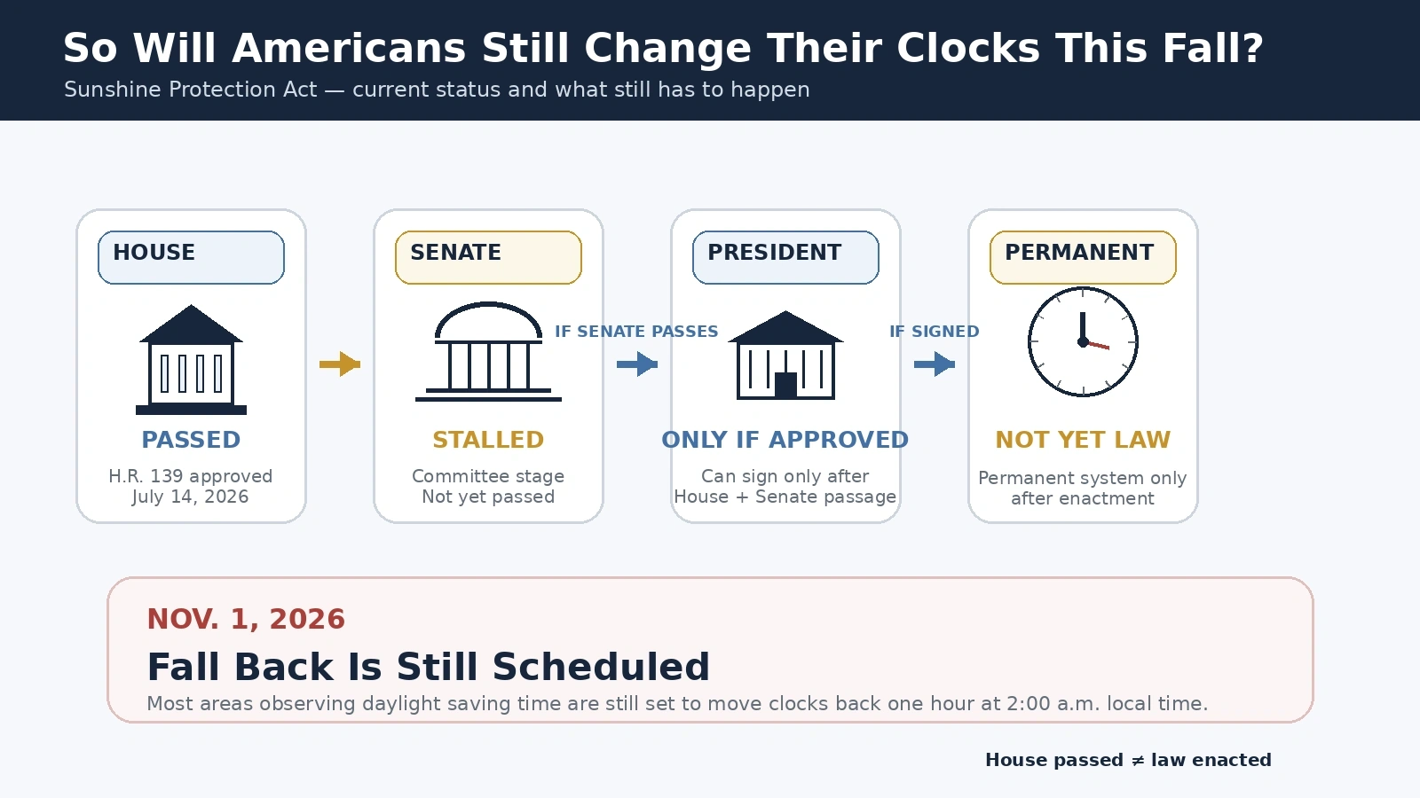 Flowchart showing the Sunshine Protection Act after House passage and the remaining Senate and presidential steps
