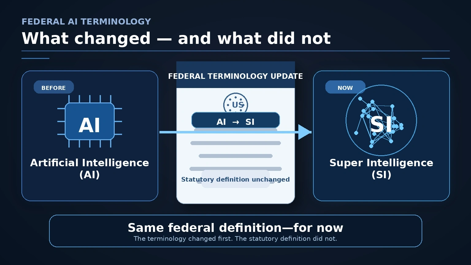 Before-and-after graphic showing the federal government changing the term AI to Super Intelligence while retaining the current legal definition