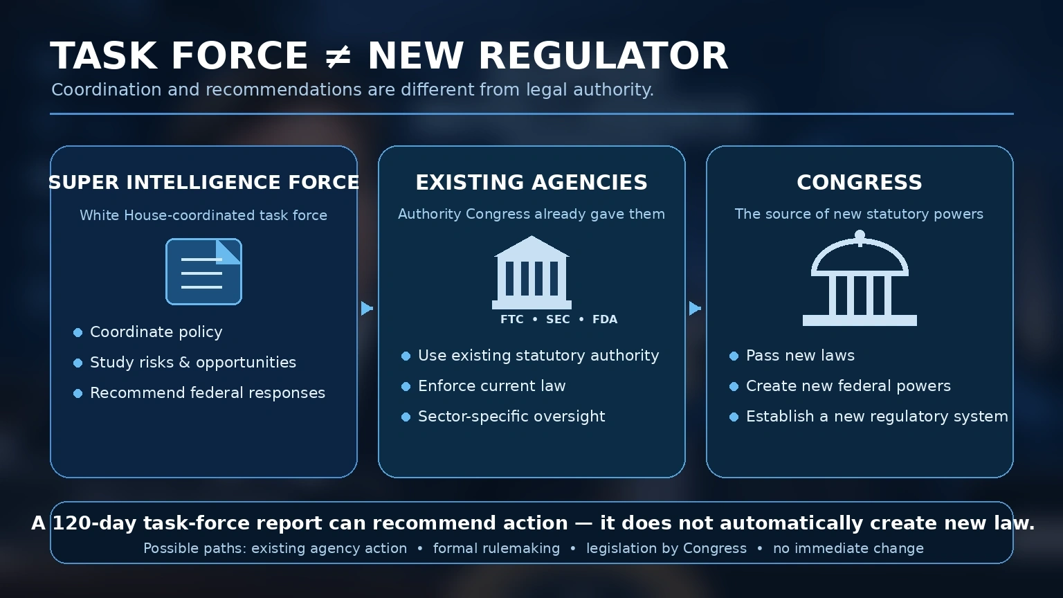 Comparison graphic showing the Super Intelligence Force as a coordinating task force rather than a new independent regulator