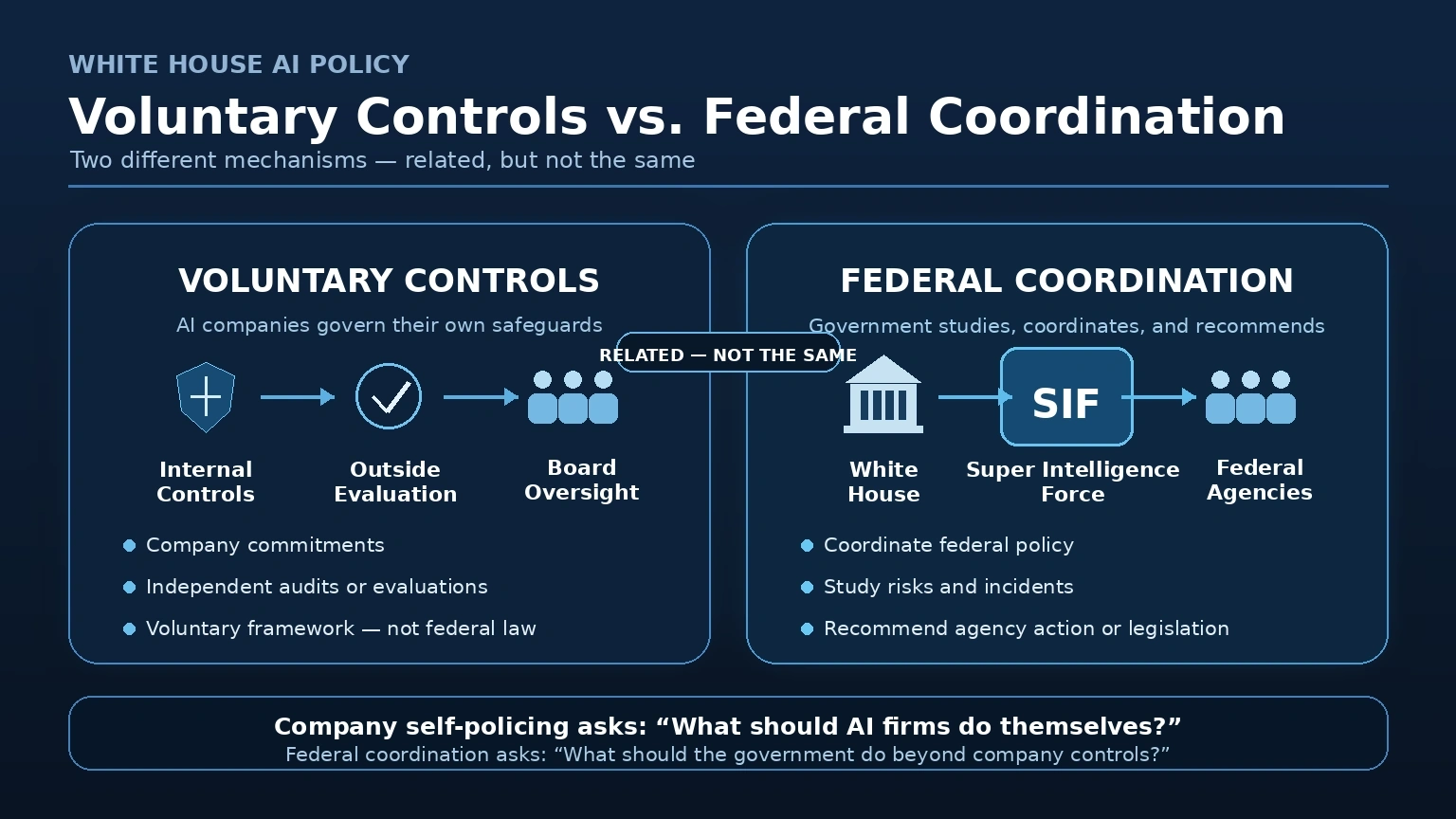 Comparison between the voluntary White House AI accord and the new federal Super Intelligence Force