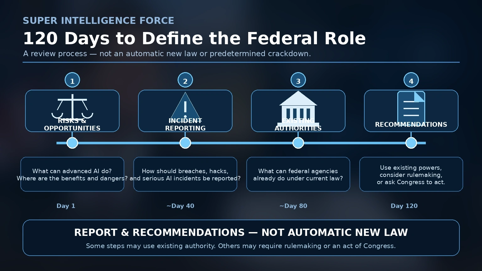 Timeline showing the Super Intelligence Force reviewing AI risks, opportunities, government powers and possible recommendations over 120 days
