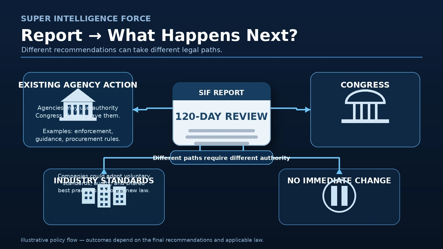 Flowchart showing possible paths from the Super Intelligence Force report to agency action, Congress, industry standards and public impact
