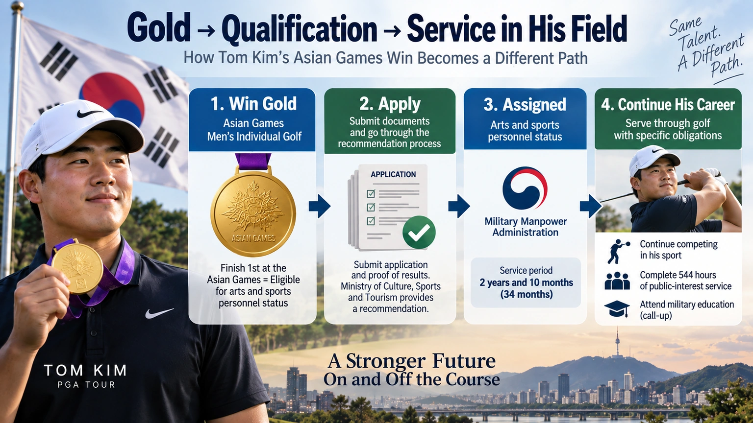 Flowchart showing the steps from Tom Kim’s Asian Games gold medal to arts and sports personnel service