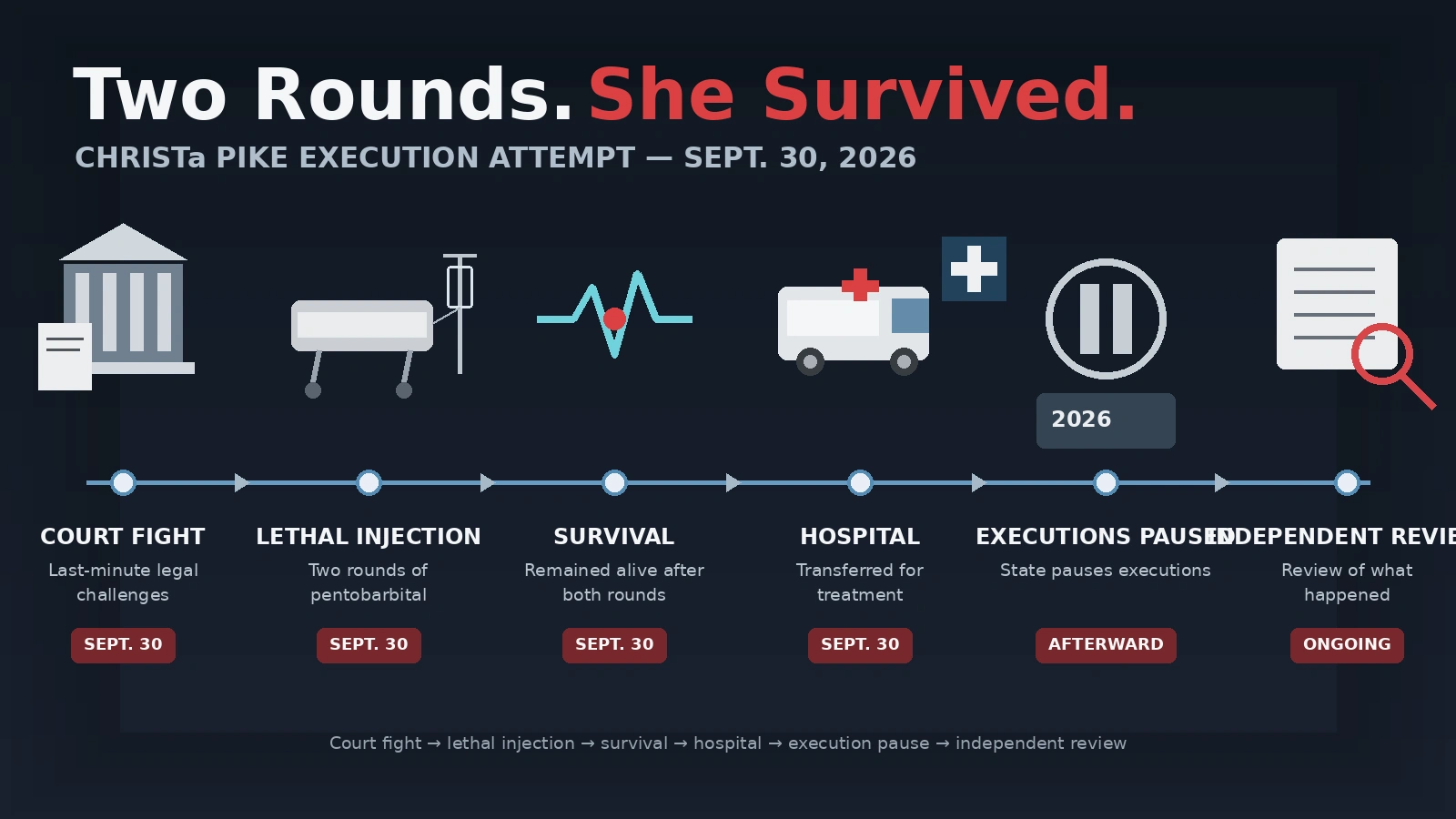 Timeline showing Christa Pike’s September 30 execution attempt, hospitalization, and Tennessee’s subsequent review