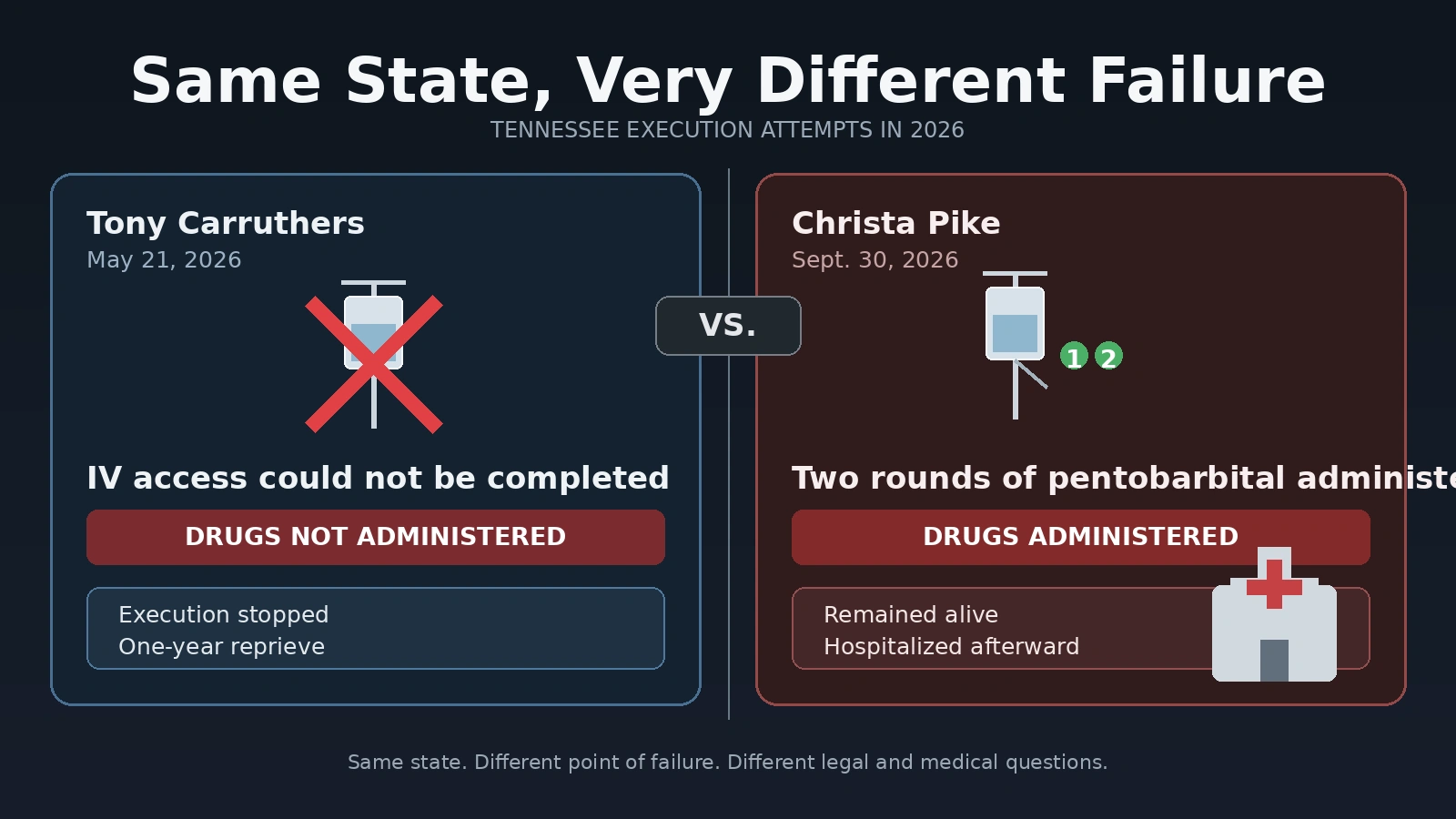 Comparison of Tennessee’s failed 2026 execution attempts involving Tony Carruthers and Christa Pike