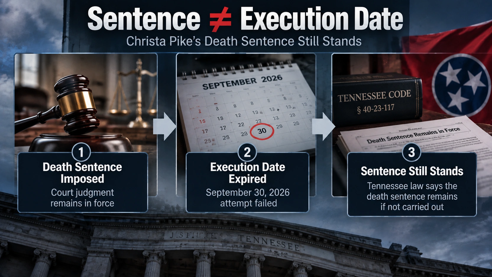 Legal diagram showing that an expired execution date does not automatically erase a Tennessee death sentence