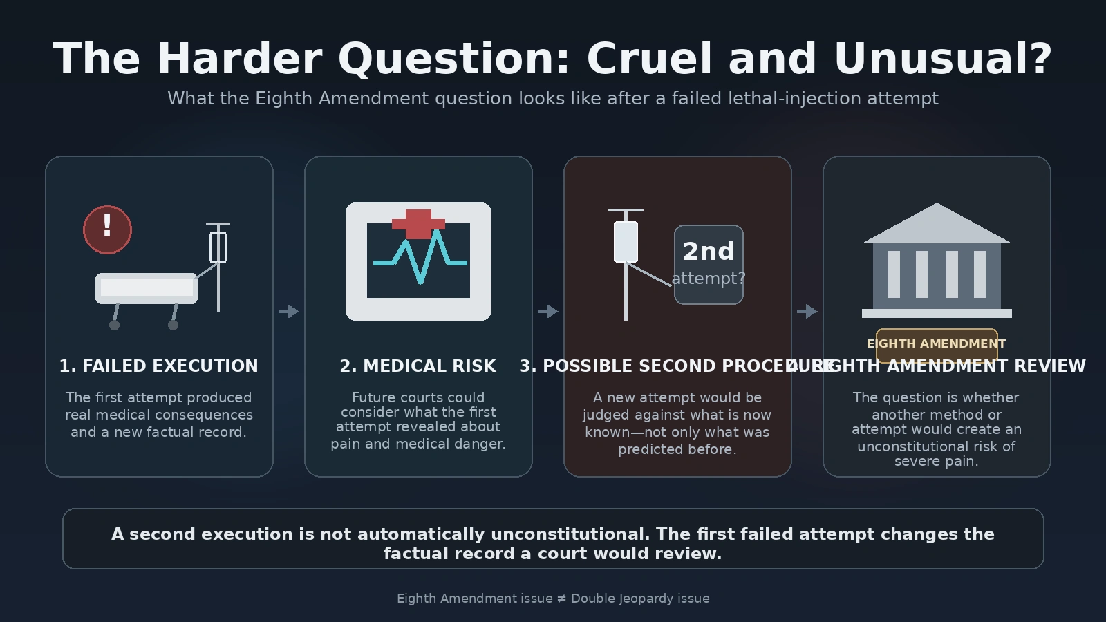 Infographic showing the Eighth Amendment questions raised by a possible second execution attempt after a failed lethal injection