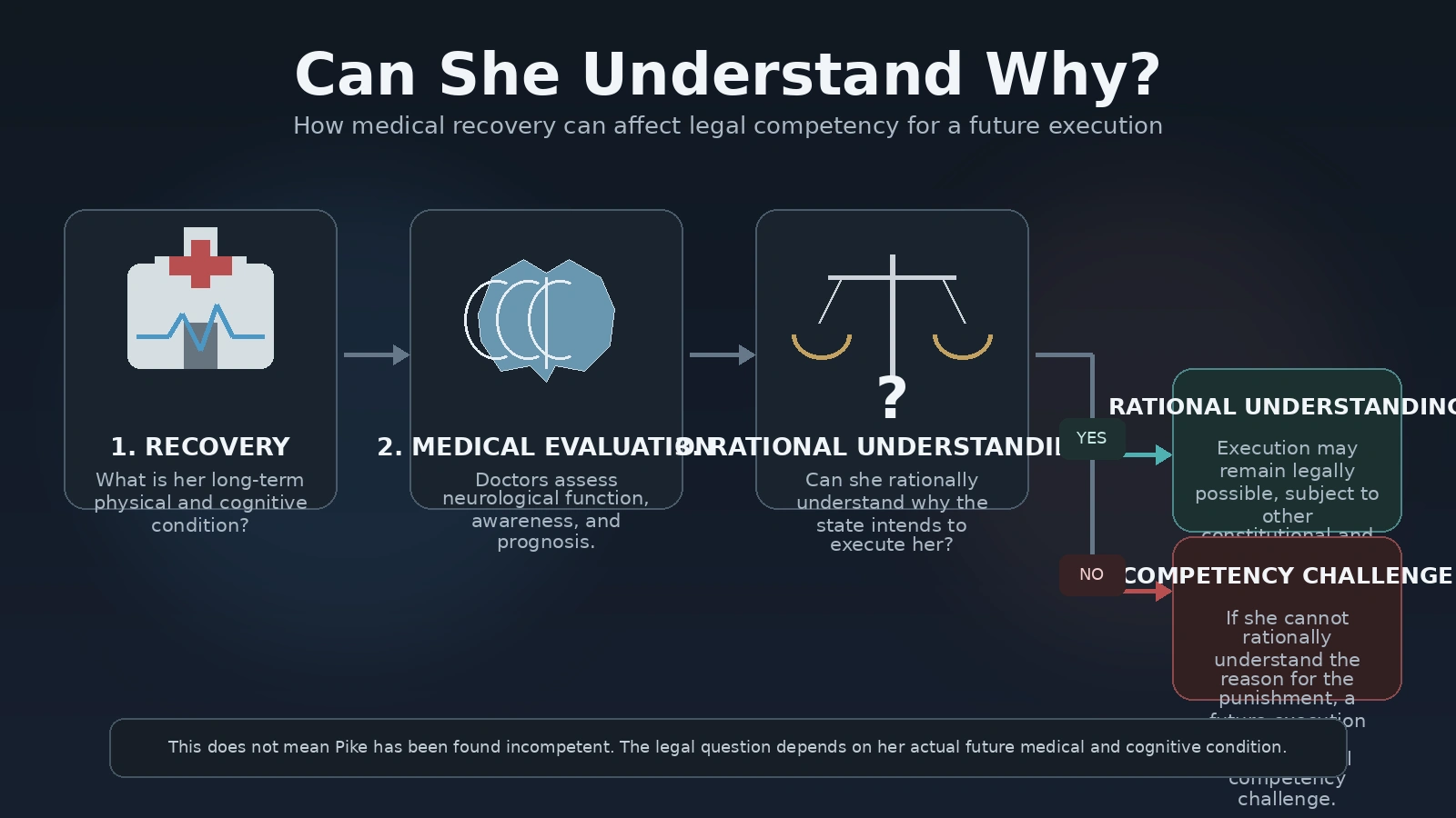 Flowchart explaining how severe cognitive impairment could affect competency for a future execution