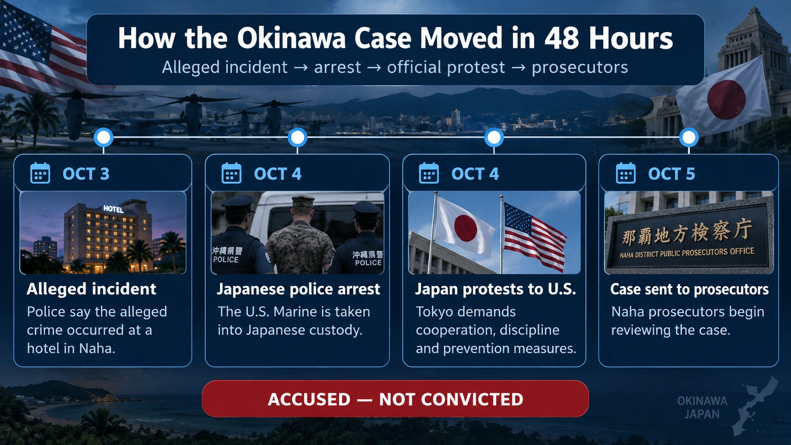 Timeline showing the alleged October 3 incident, October 4 arrest and Japanese government protest, and October 5 referral to prosecutors