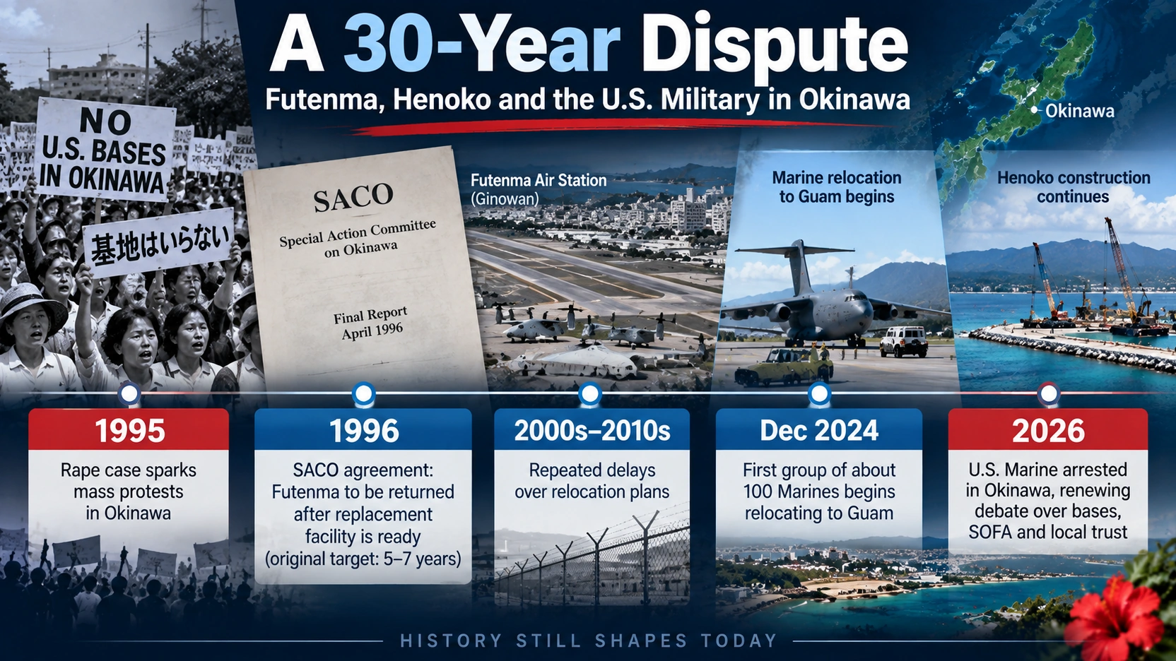 Timeline showing the 1995 Okinawa protests, 1996 Futenma return agreement, Marine relocation to Guam, and the 2026 arrest
