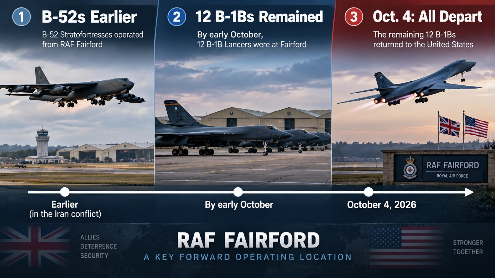 Timeline showing U.S. bomber deployments at RAF Fairford and the departure of the remaining 12 B-1B bombers on October 4