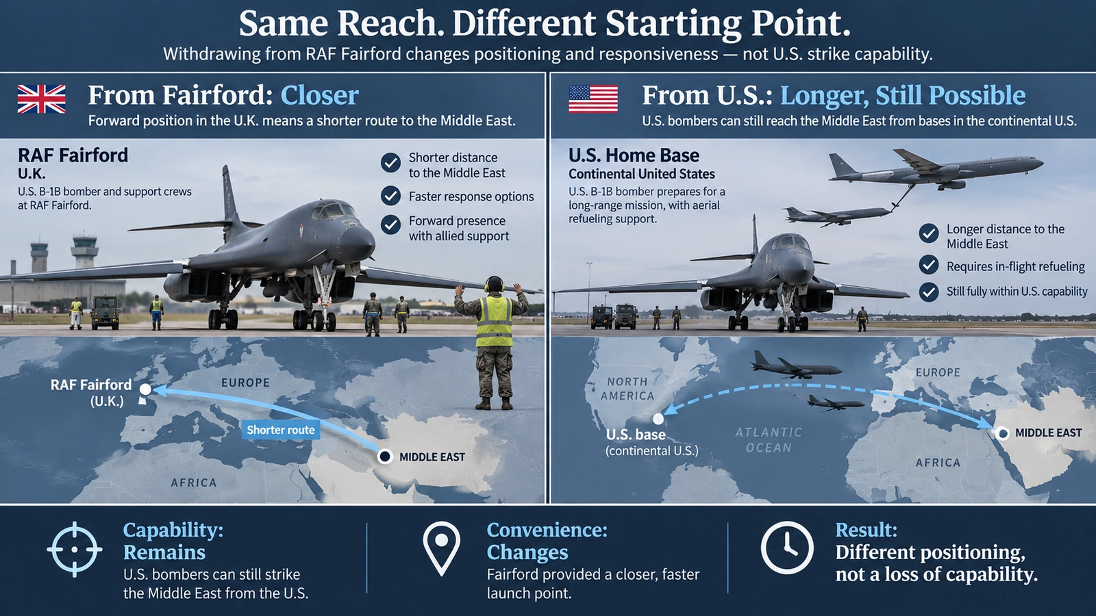Comparison diagram showing U.S. bomber operations from RAF Fairford versus long-range missions launched from bases in the United States