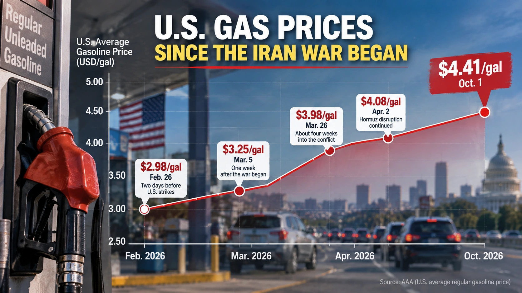 Timeline showing the rise in U.S. gasoline prices before and after the Iran war began in February 2026