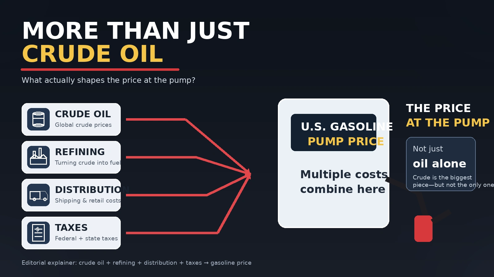 Flow diagram showing crude oil, refining, transportation, and taxes combining to determine U.S. gasoline prices