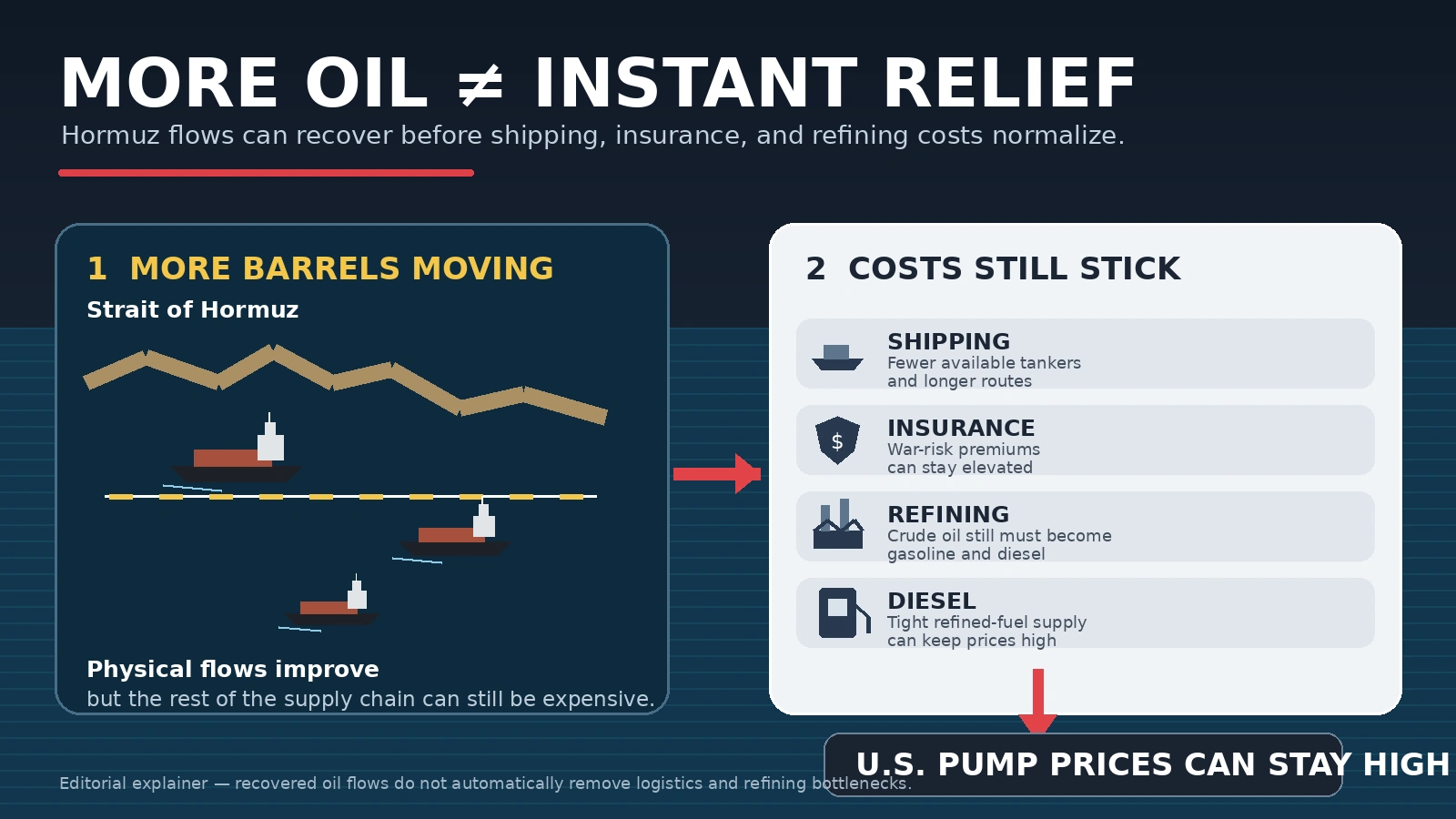 Infographic showing recovering oil shipments through Hormuz but continued shipping, insurance, and refinery bottlenecks