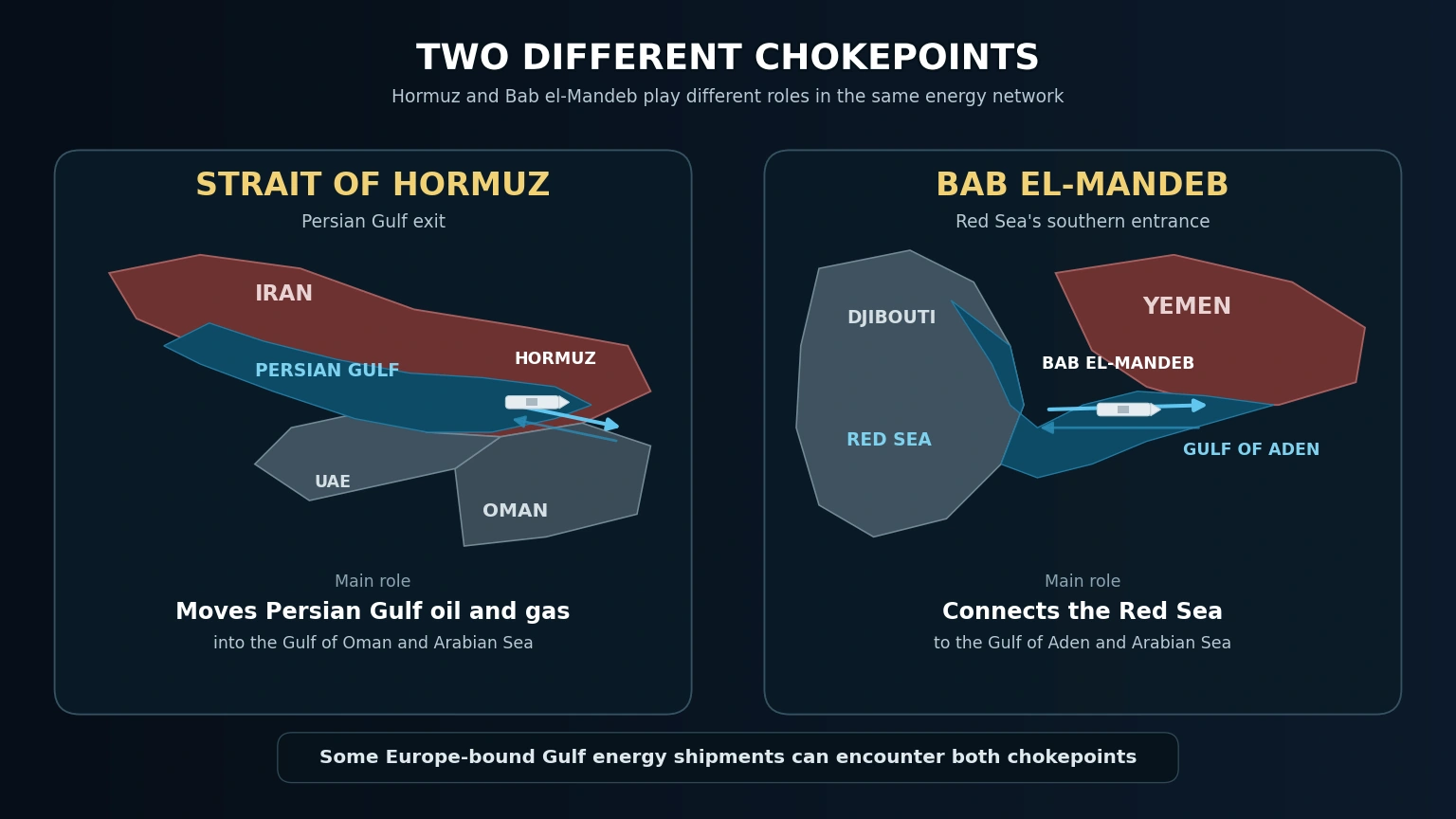 Comparison map showing the Strait of Hormuz as the Persian Gulf exit and Bab el-Mandeb as the Red Sea’s southern entrance
