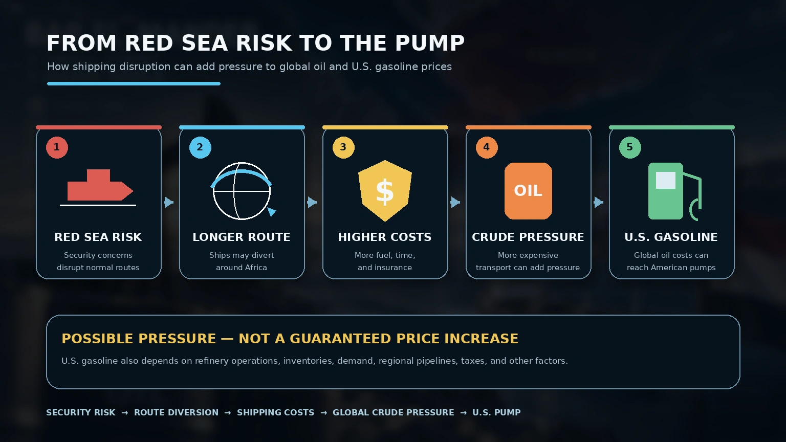 Flow diagram showing how Red Sea shipping disruption can raise transport costs and add pressure to global oil and U.S. gasoline prices