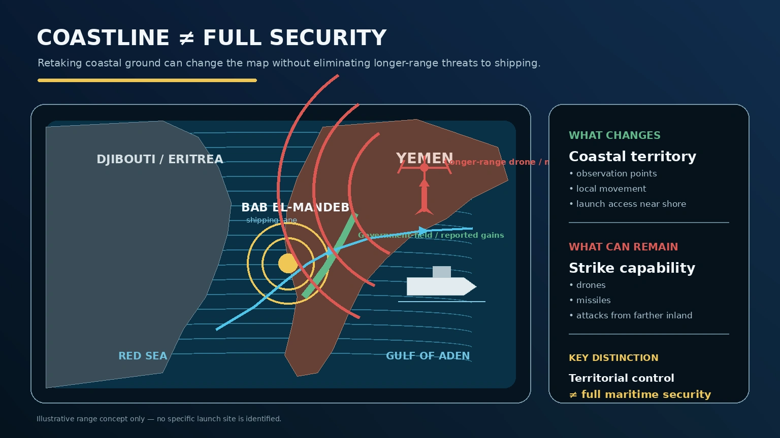 Diagram showing coastal territory around Bab el-Mandeb and the longer-range missile and drone threat that can remain after ground positions change hands