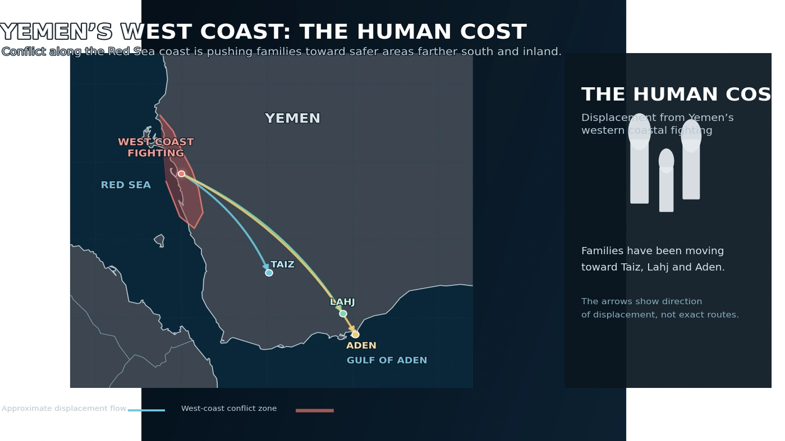 Humanitarian infographic showing displacement from Yemen’s western coastal fighting toward Taiz, Lahj and Aden