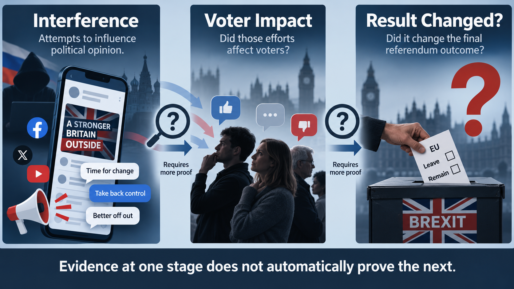 Three-stage diagram distinguishing attempts to influence voters, measurable campaign effects, and proof that an election outcome changed.