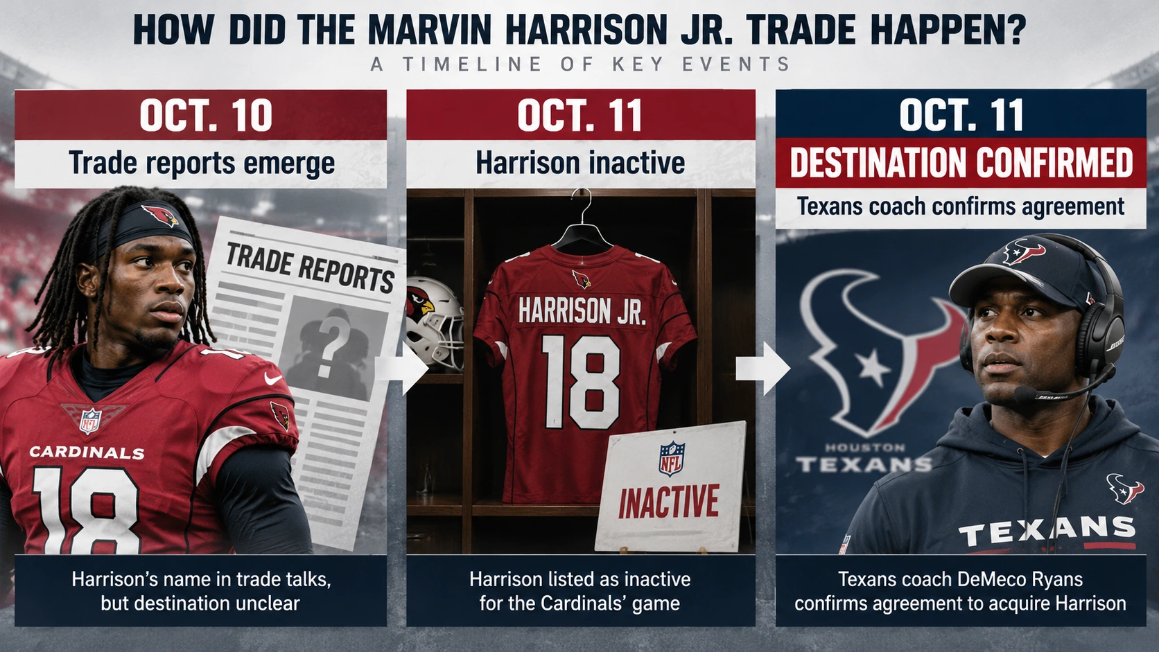 Timeline showing reports of a Marvin Harrison Jr. trade on October 10 and confirmation of his Houston destination on October 11, 2026