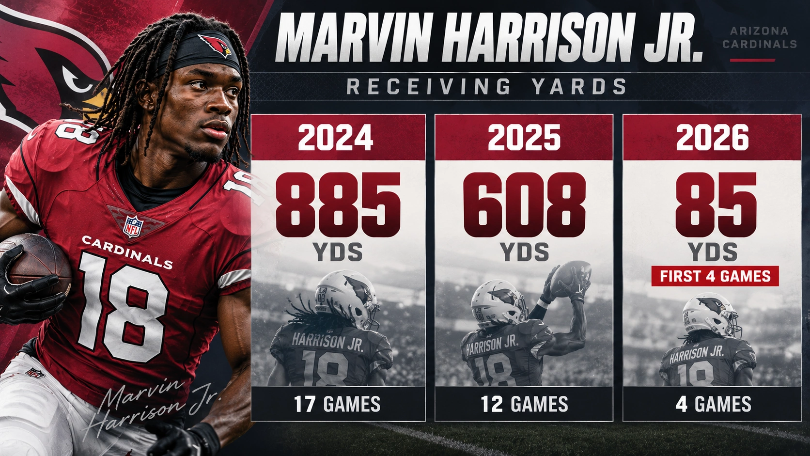 Statistical infographic comparing Marvin Harrison Jr.'s receiving yards in 2024, 2025, and the first four games of 2026
