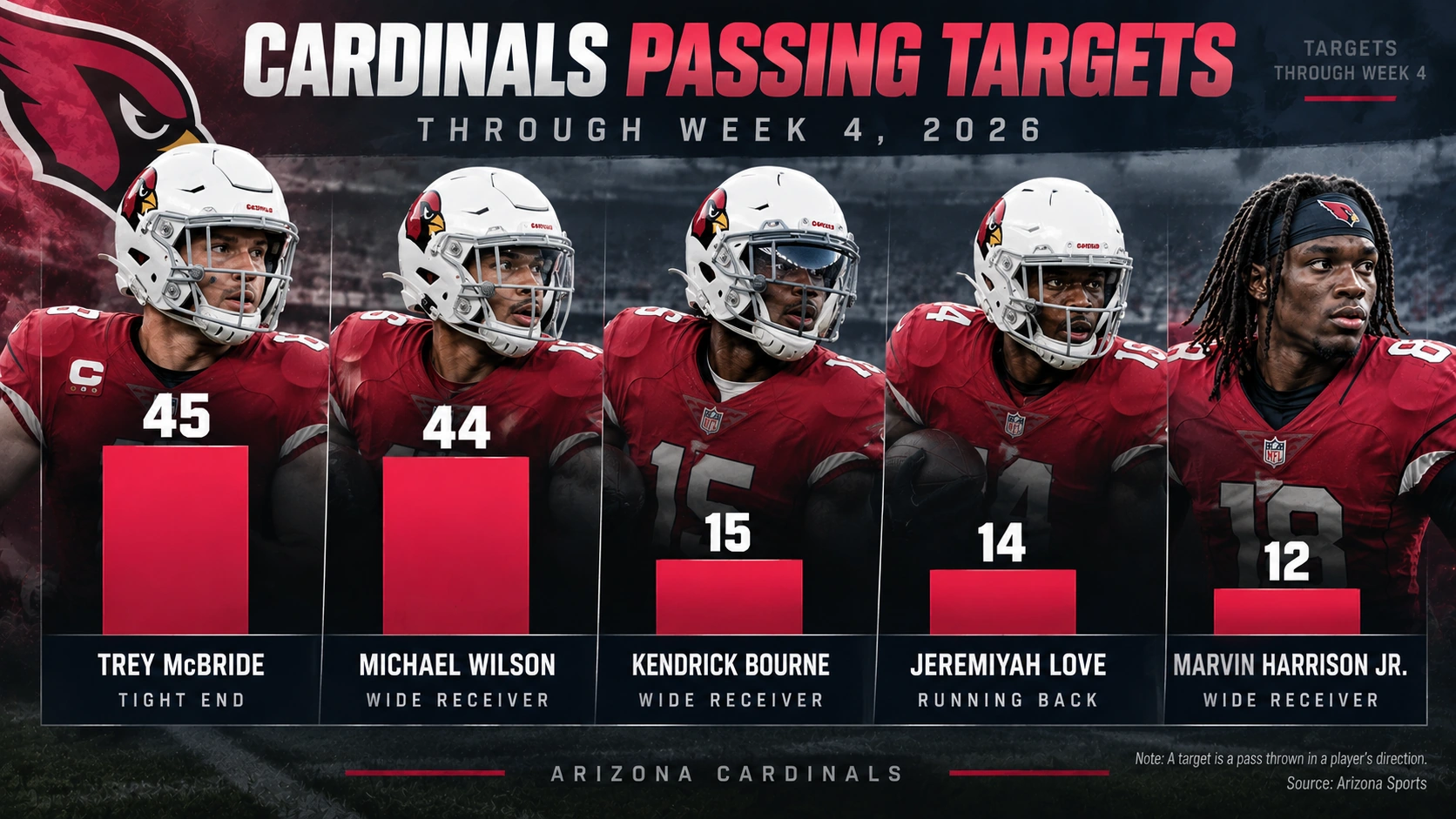 Comparison of Cardinals passing targets through four games in 2026, showing Trey McBride and Michael Wilson ahead of Marvin Harrison Jr.