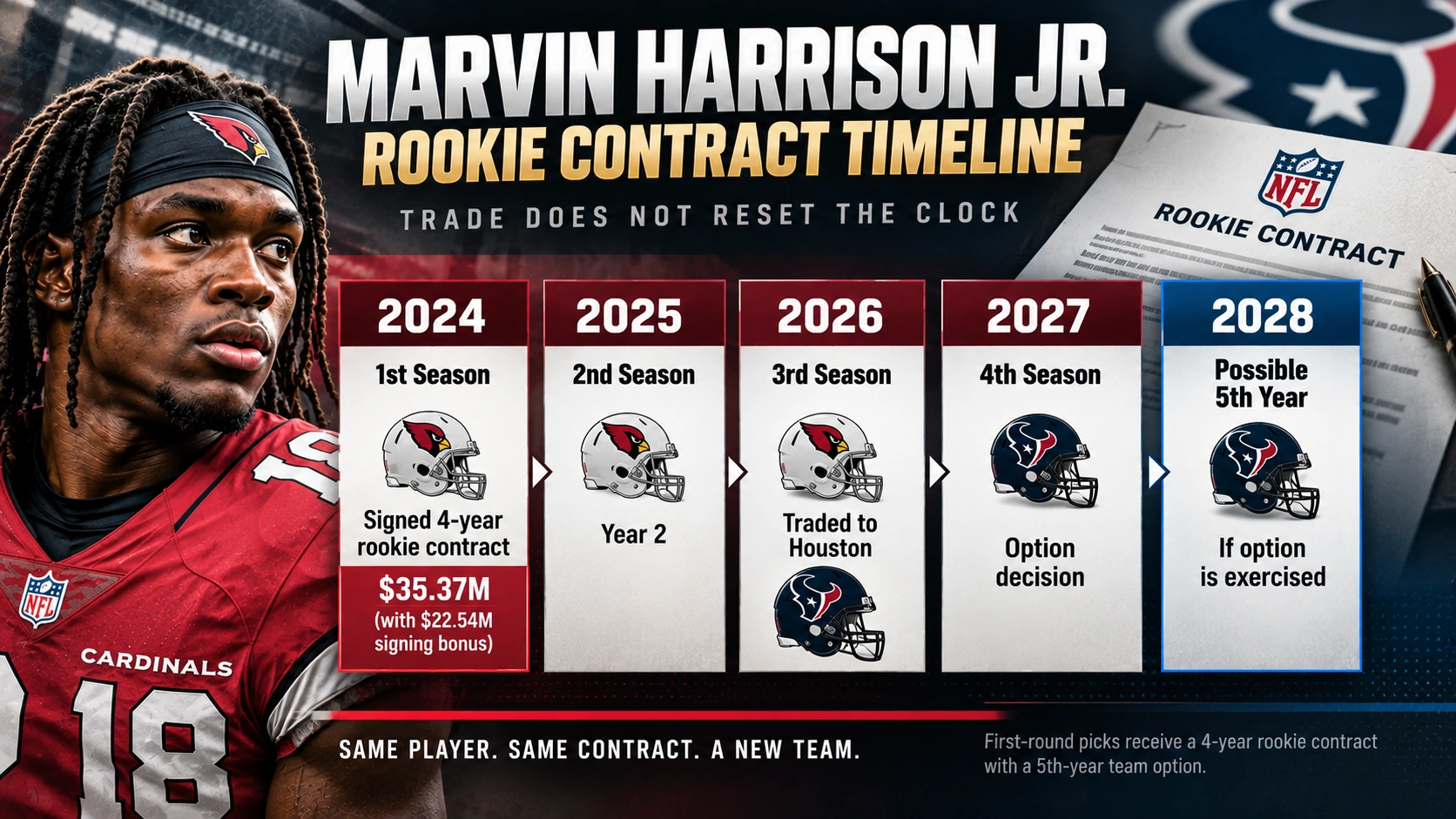 Contract timeline showing Marvin Harrison Jr.'s four-year rookie deal from 2024 through 2027 and a possible 2028 fifth-year option