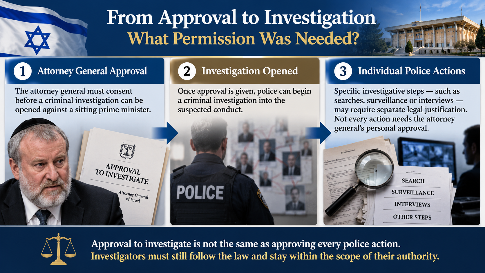 Flowchart distinguishing attorney general approval to open an investigation from individual police actions during the investigation