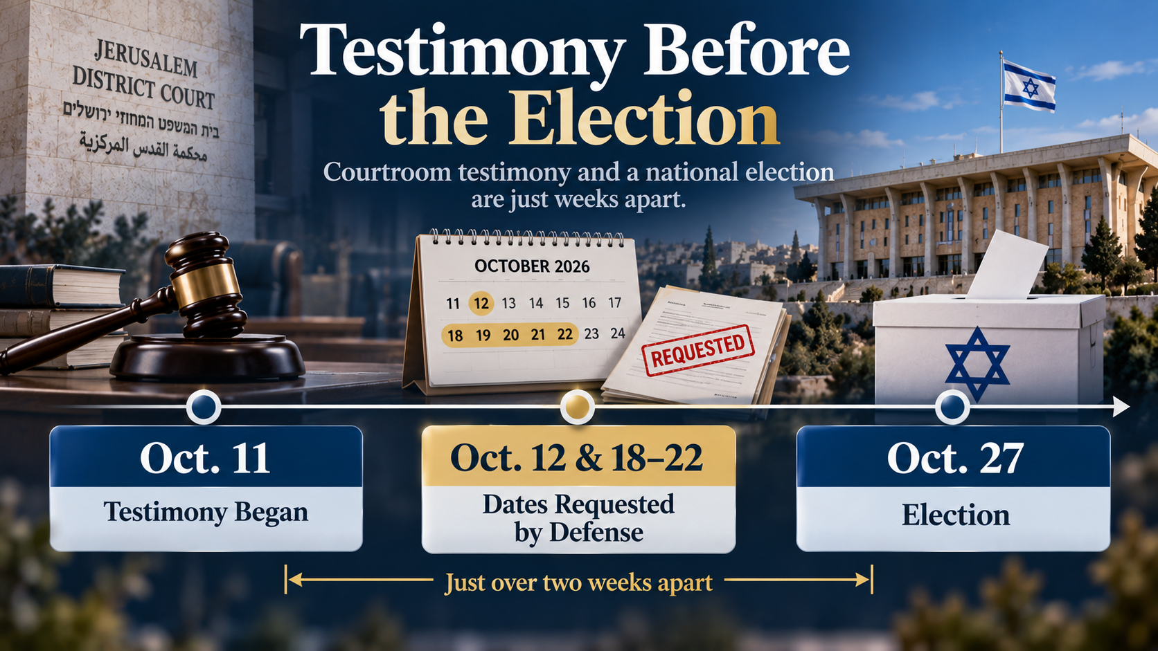 Timeline placing Mandelblit's requested October 2026 testimony dates alongside Israel's October 27 parliamentary election