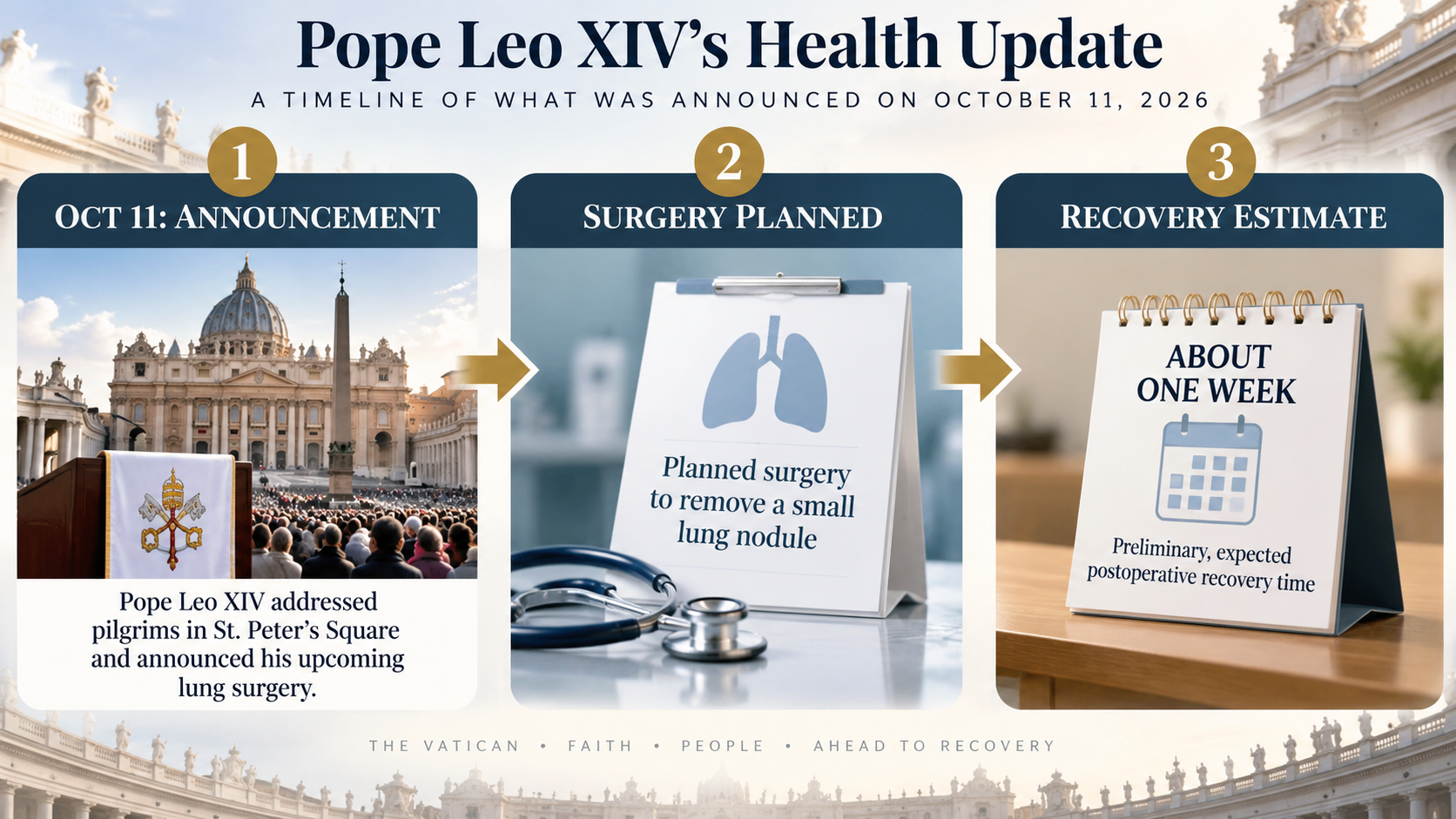 Timeline showing Pope Leo XIV's October 11, 2026 announcement, planned lung surgery, and expected postoperative recovery