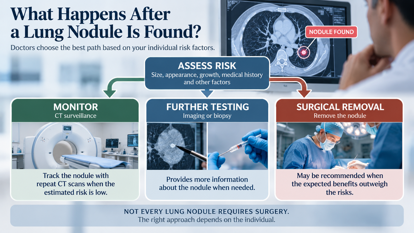 Clinical decision diagram comparing CT surveillance, additional diagnostic tests, and surgical removal for lung nodules