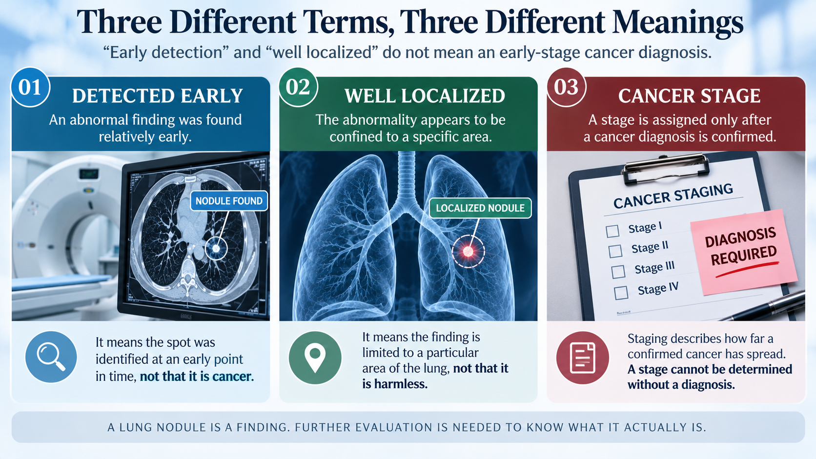 Medical terminology infographic distinguishing early detection, a localized lung nodule, and a confirmed early-stage cancer diagnosis