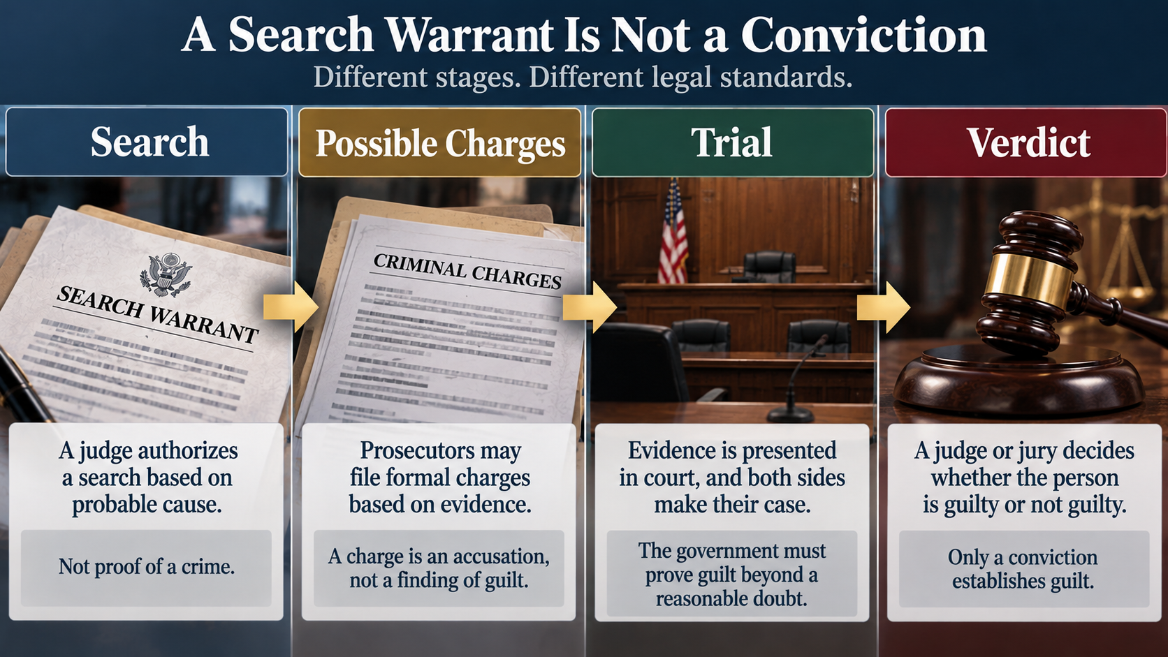 Legal-process infographic distinguishing a search warrant from criminal charges, a trial, and a conviction