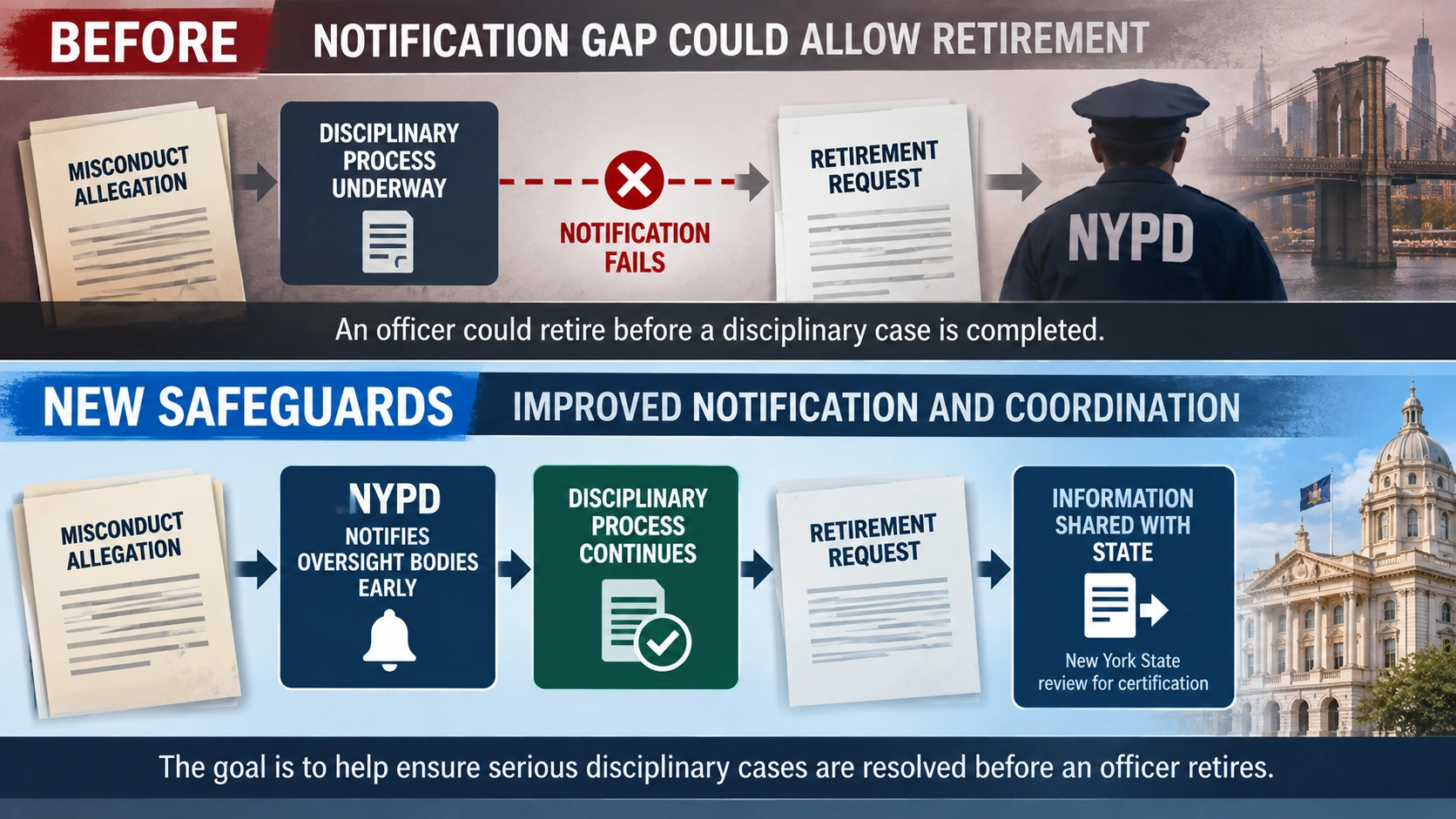 Flowchart showing notification steps and state certification review when an NYPD officer with pending disciplinary charges seeks retirement