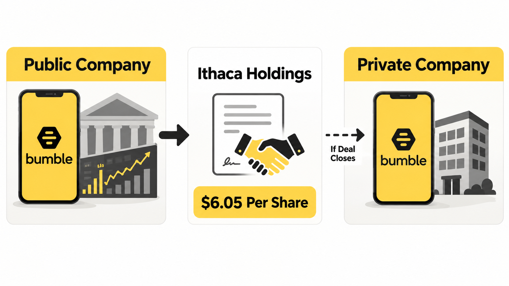 Flowchart showing Ithaca Holdings acquiring Bumble and the company moving from public trading to private ownership.