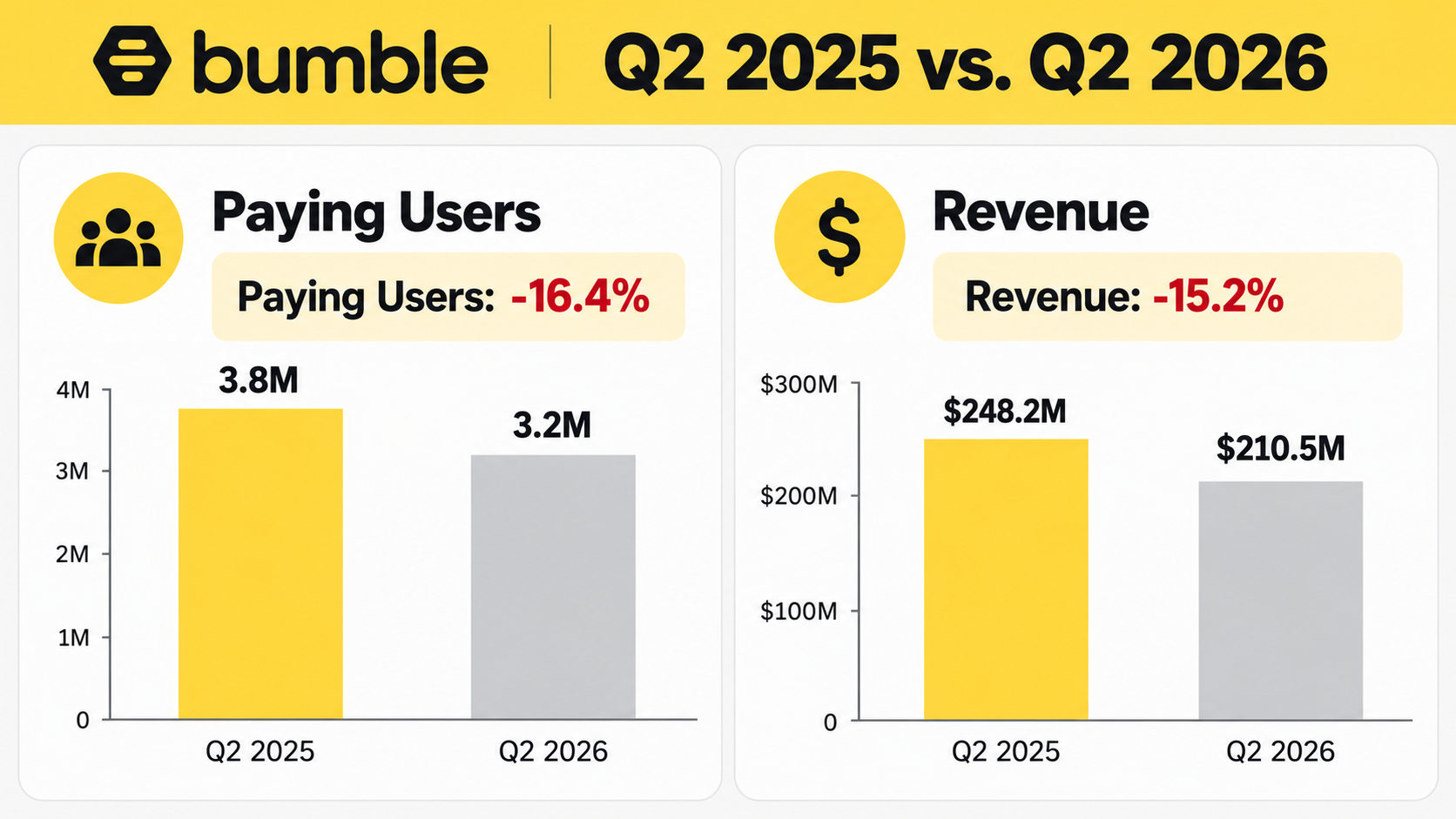 Two comparison charts showing Bumble Inc.'s paying users and quarterly revenue declining between the second quarters of 2025 and 2026.