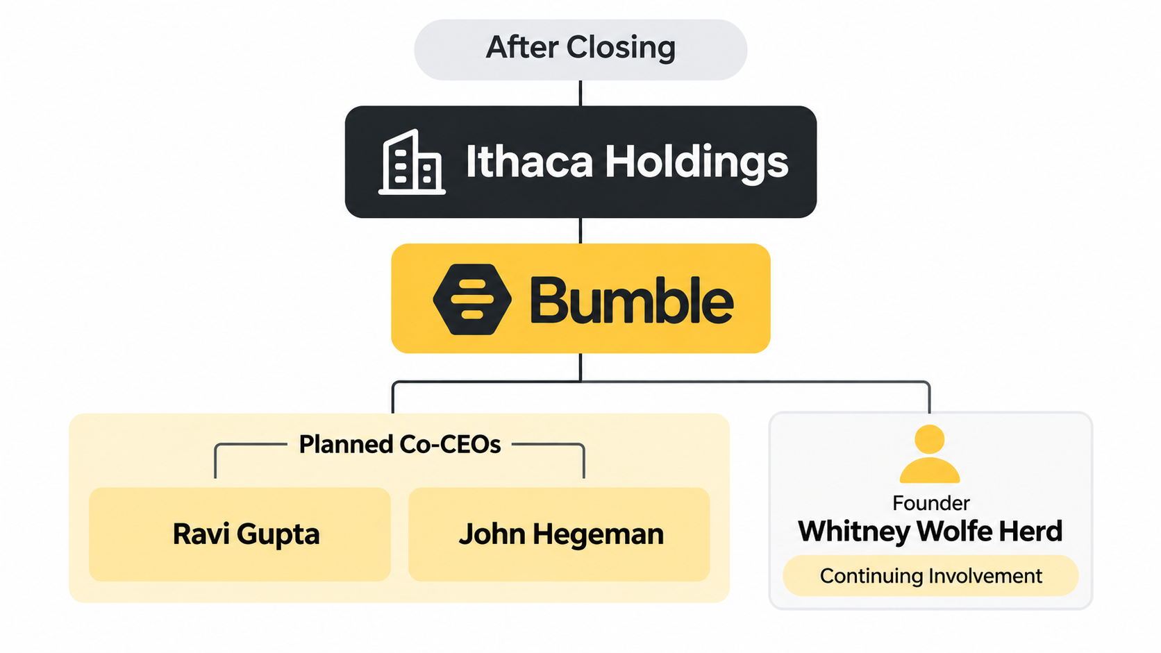 Organizational diagram showing Ithaca Holdings founders Ravi Gupta and John Hegeman as Bumble's planned co-CEOs alongside Whitney Wolfe Herd's continuing involvement.