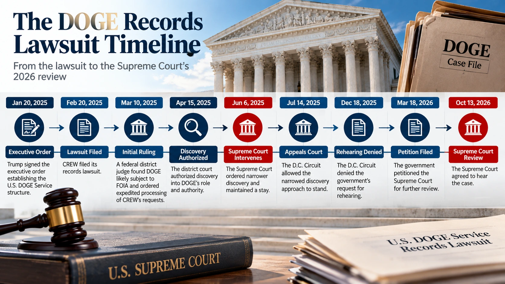 Timeline tracing DOGE from its January 2025 executive order through Supreme Court review in October 2026