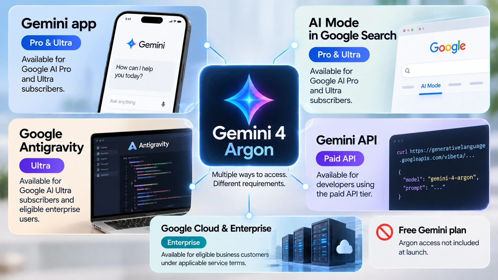 Access diagram showing Gemini 4 Argon availability through Google AI Pro, AI Ultra, paid developer APIs, and enterprise services