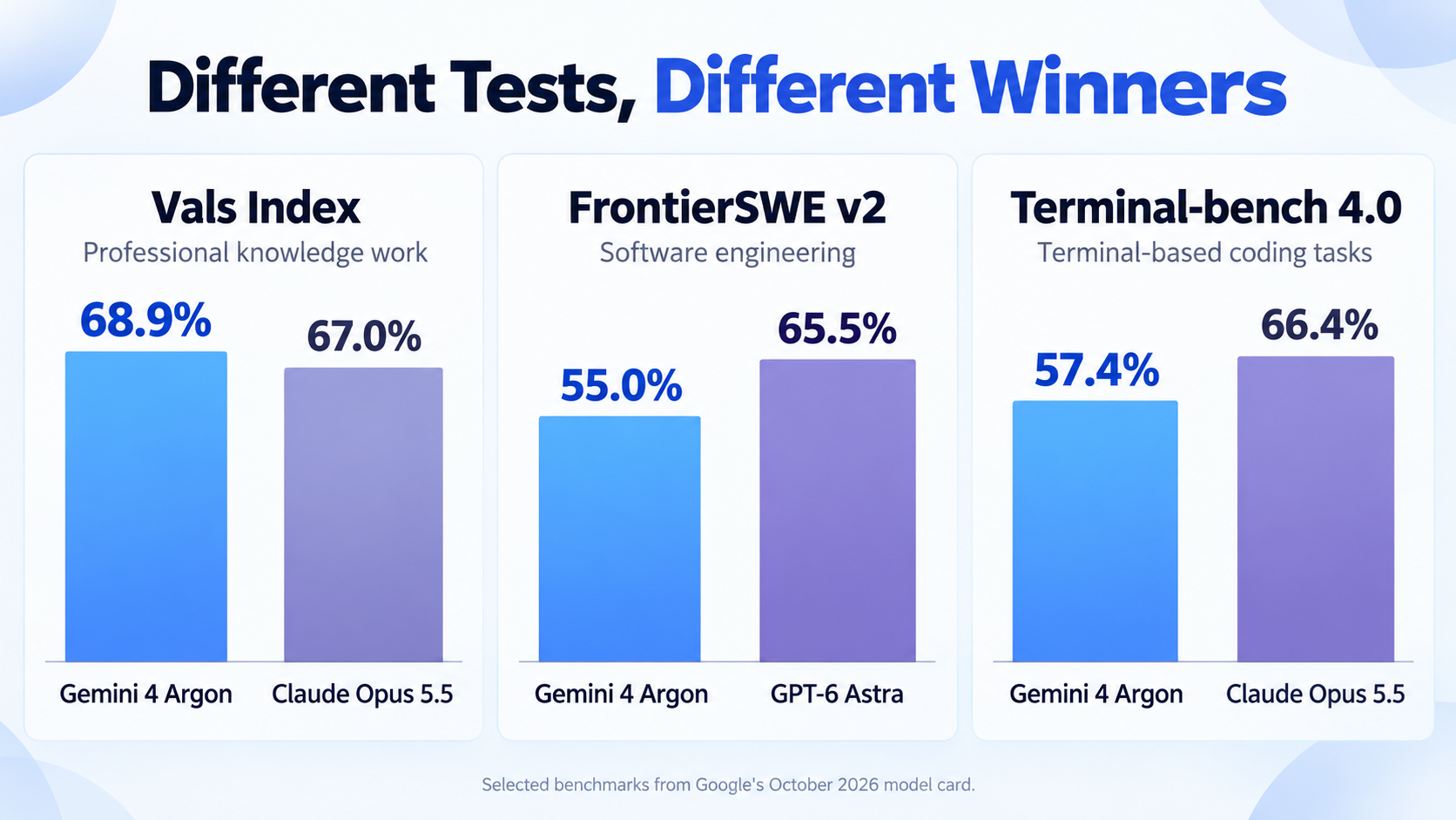 Benchmark comparison illustrating areas where Gemini 4 Argon leads and areas where competing AI models score higher