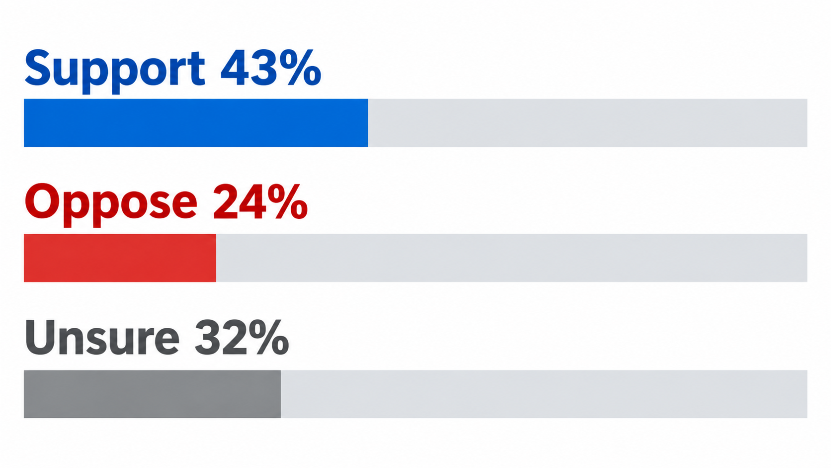 Infographic showing 43% support, 24% opposition, and 32% uncertainty toward Medicare for All