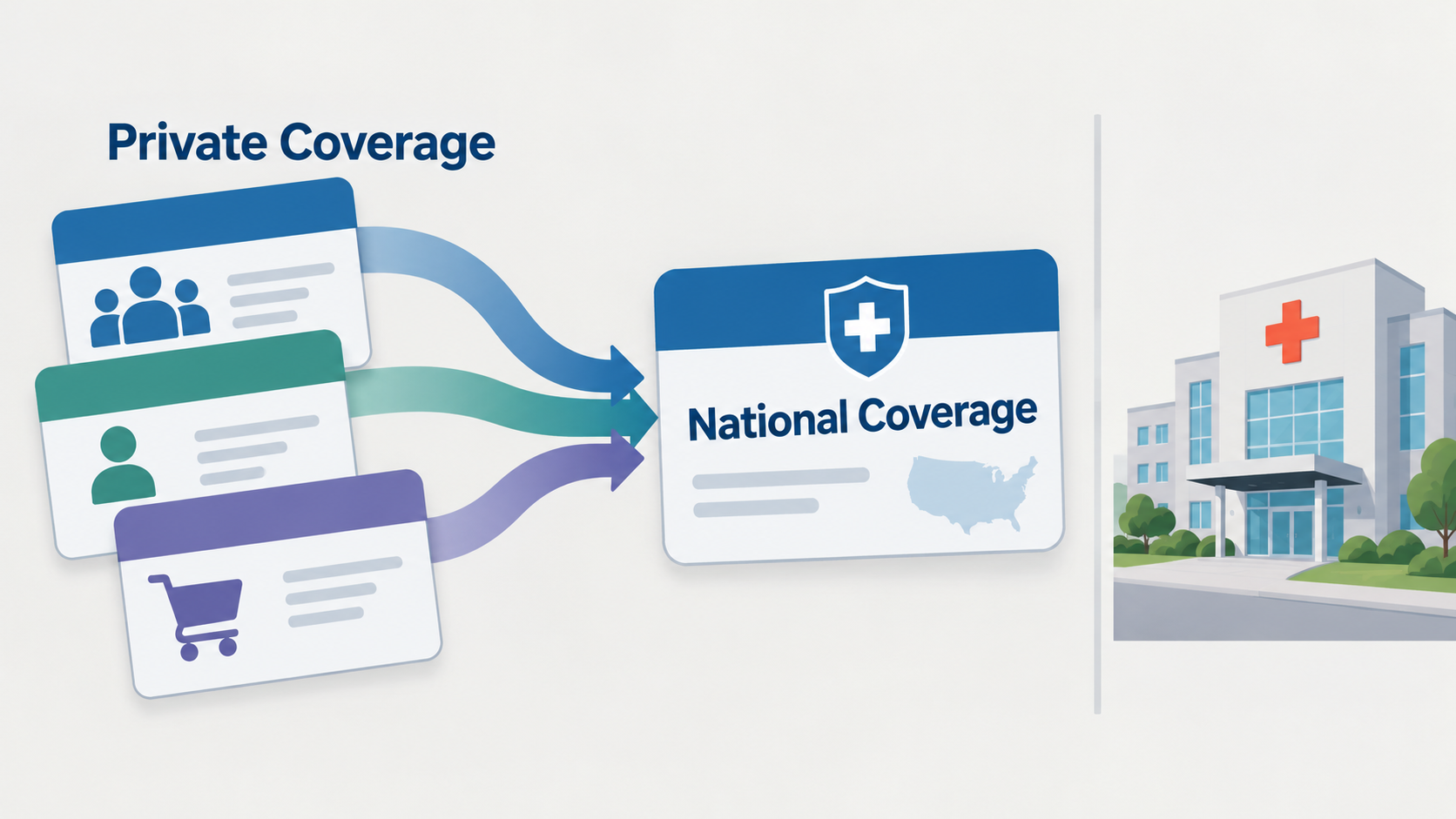Diagram illustrating how employer and individual private insurance would largely transition to Medicare for All under a proposed single-payer system