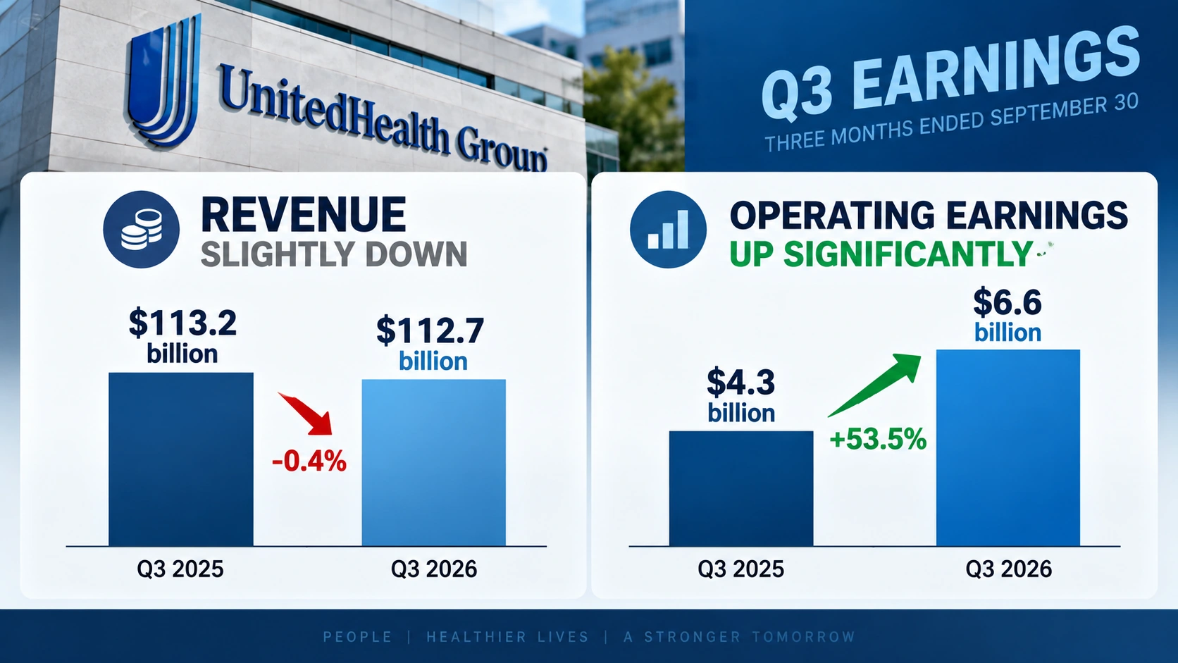 Financial infographic comparing UnitedHealth revenue, operating earnings, and medical care ratios in the third quarters of 2025 and 2026