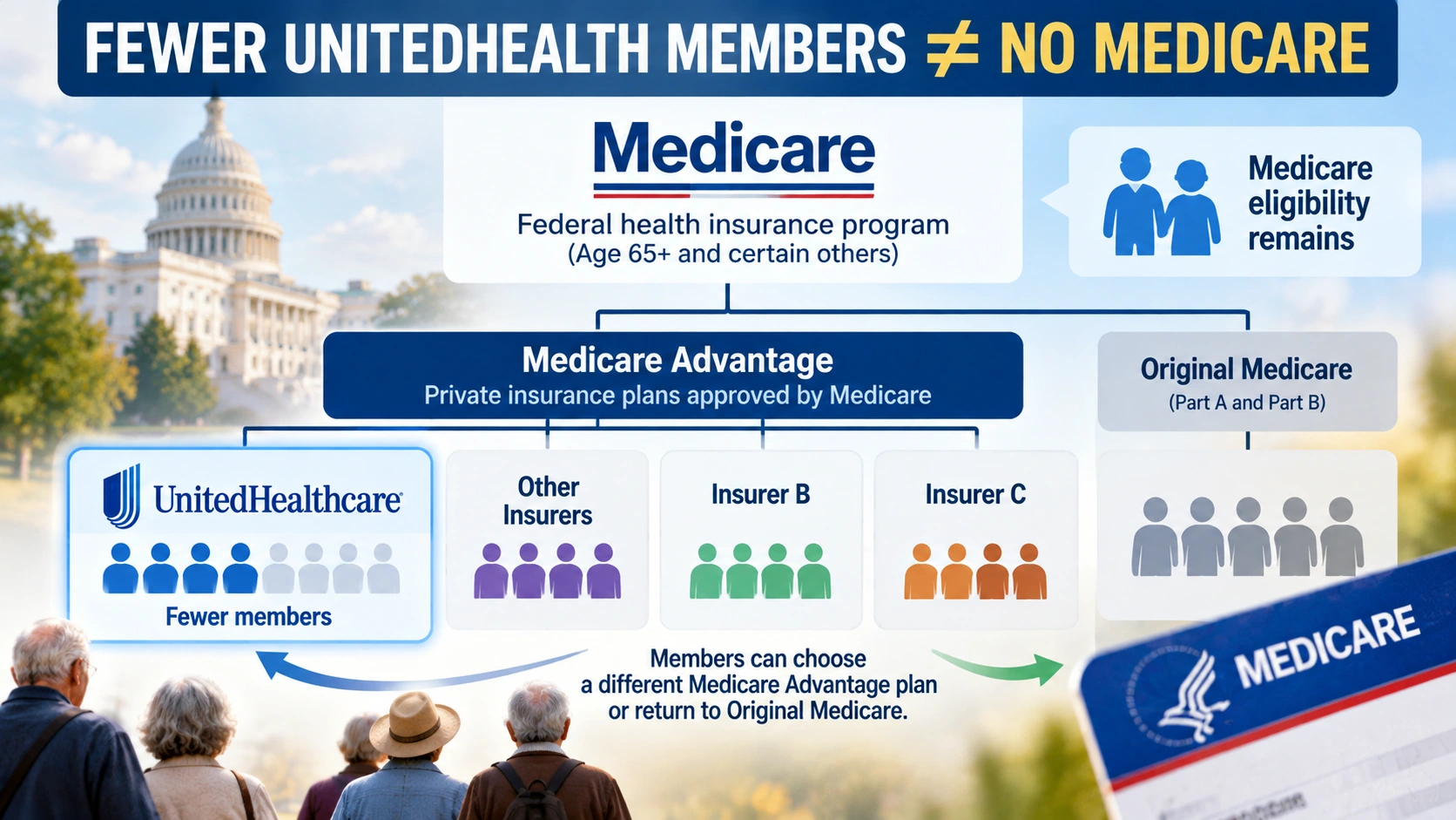 Diagram distinguishing a decline in UnitedHealthcare Medicare Advantage enrollment from a loss of federal Medicare eligibility