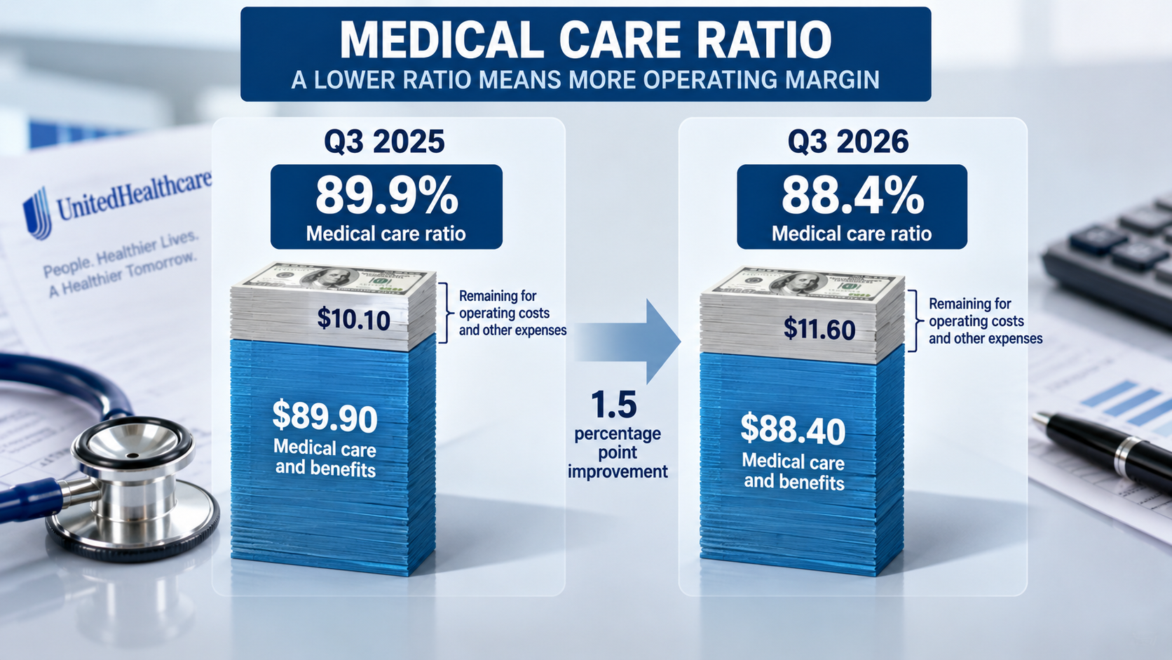 Comparison chart explaining UnitedHealth's medical care ratio decline from 89.9 percent to 88.4 percent
