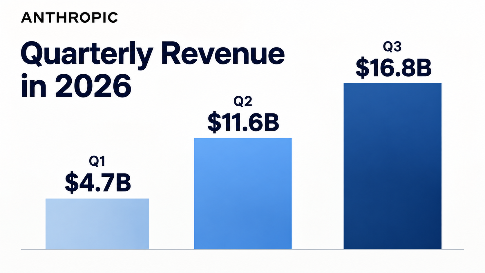 Bar chart comparing Anthropic's reported revenue of $4.7 billion, $11.6 billion, and $16.8 billion across the first three quarters of 2026