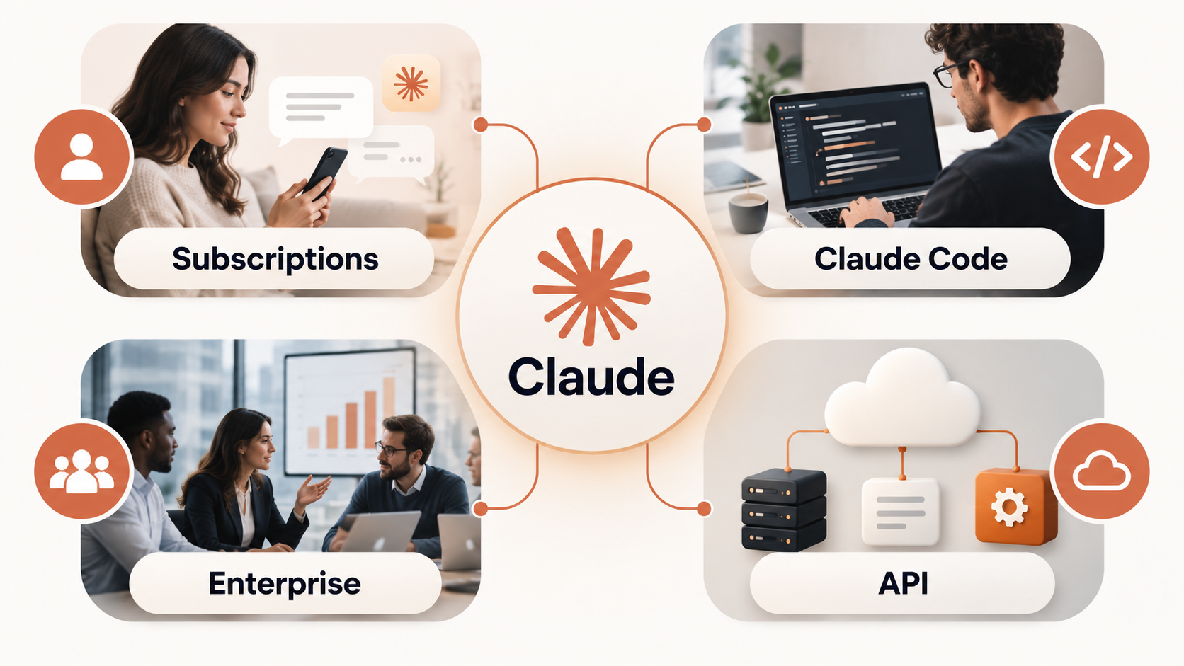 Business model diagram showing Claude subscriptions, Claude Code, enterprise services, and API usage as revenue channels for Anthropic